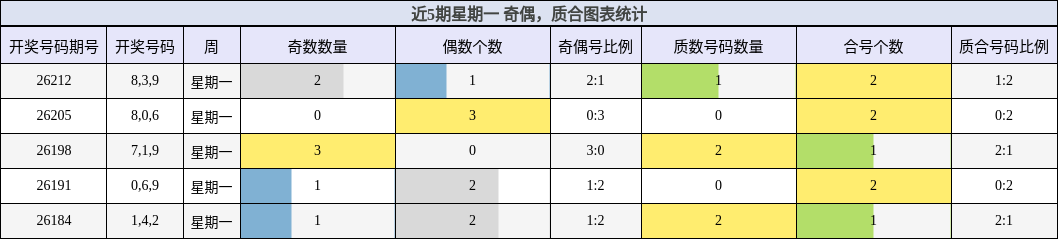 近5期星期一 奇偶，质合图表统计