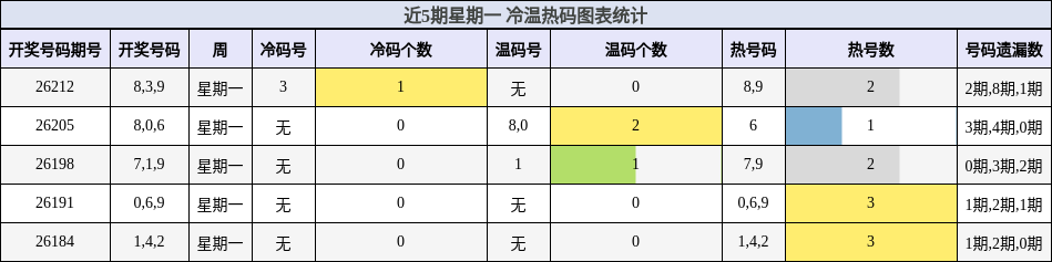 近5期星期一 冷温热码图表统计