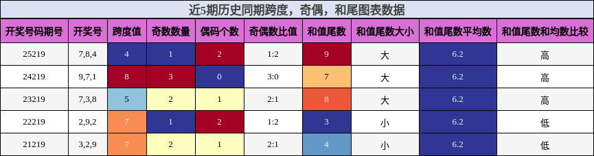 跨度分析，奇偶分析，和尾分析