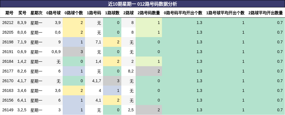 012路号码分析