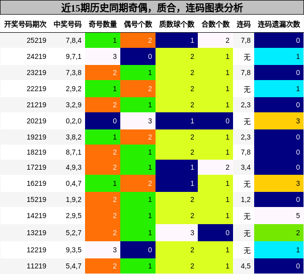 奇偶分析，质合分析，连码分析