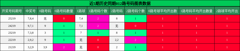 012路号码分析