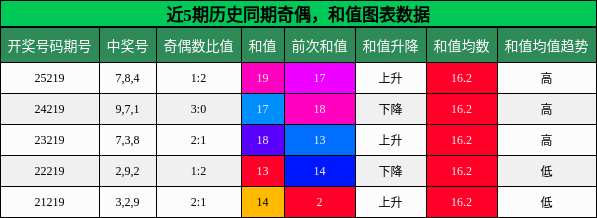 奇偶分析，和值分析