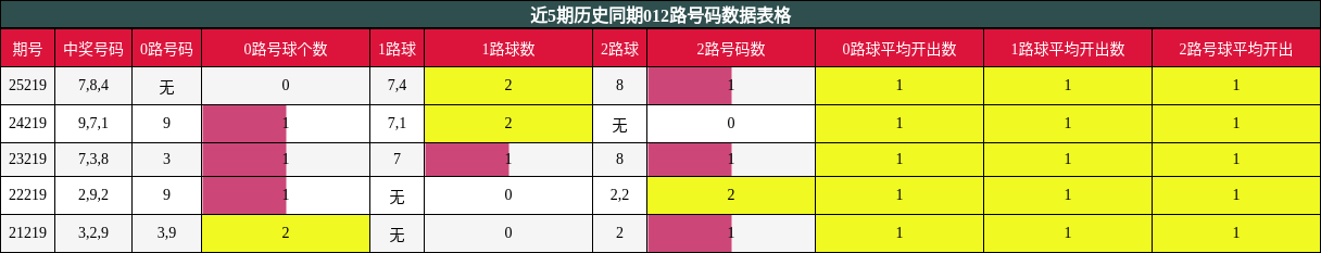 012路号码分析