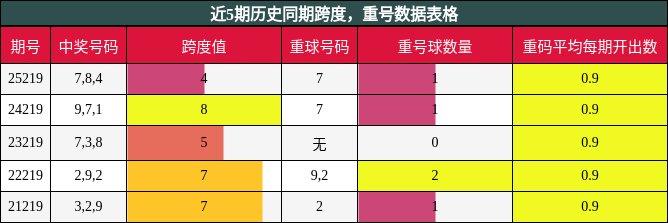 跨度分析,重号分析