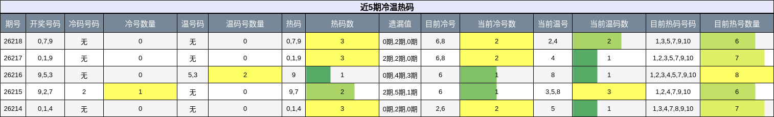 冷温热码分析