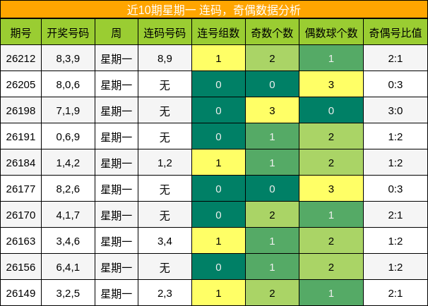 连码分析,奇偶分析