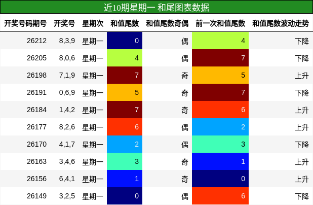 近10期星期一 和尾图表数据
