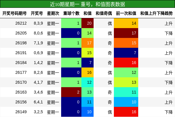 近10期星期一 重号，和值图表数据