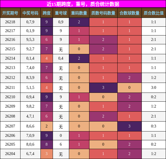 跨度分析，重号分析，质合分析