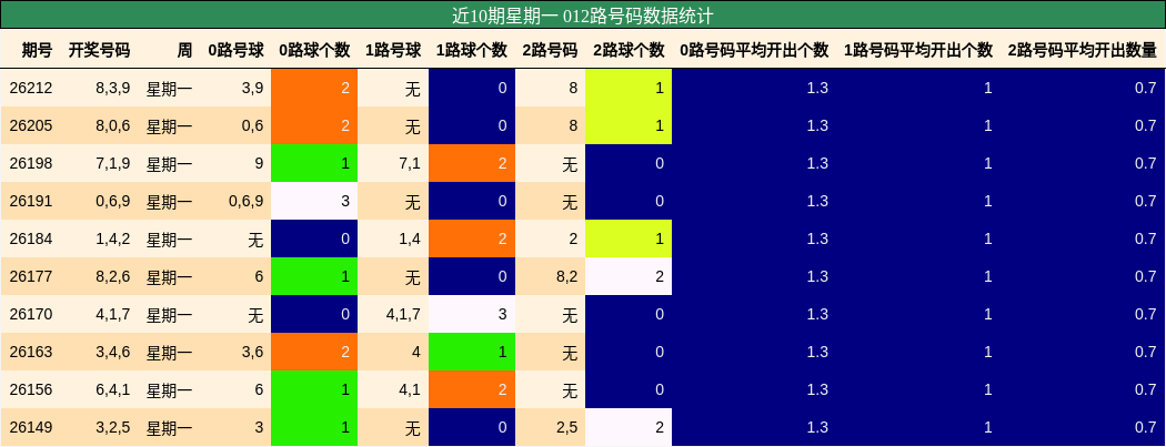 012路号码分析