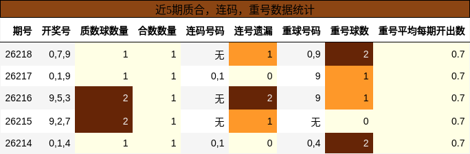 质合分析,连码分析,重号分析