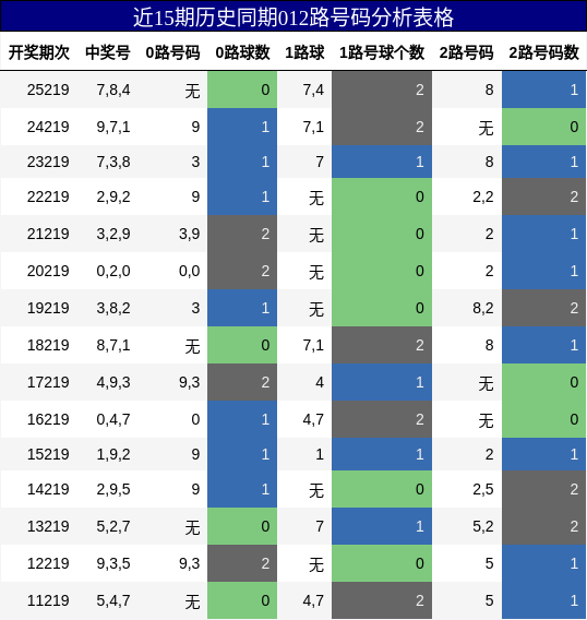 012路号码分析