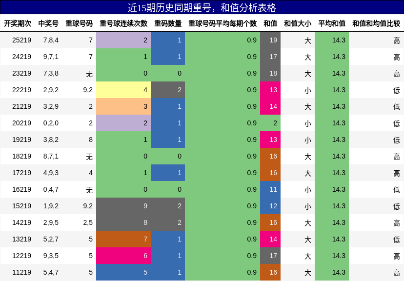 重号分析，和值分析