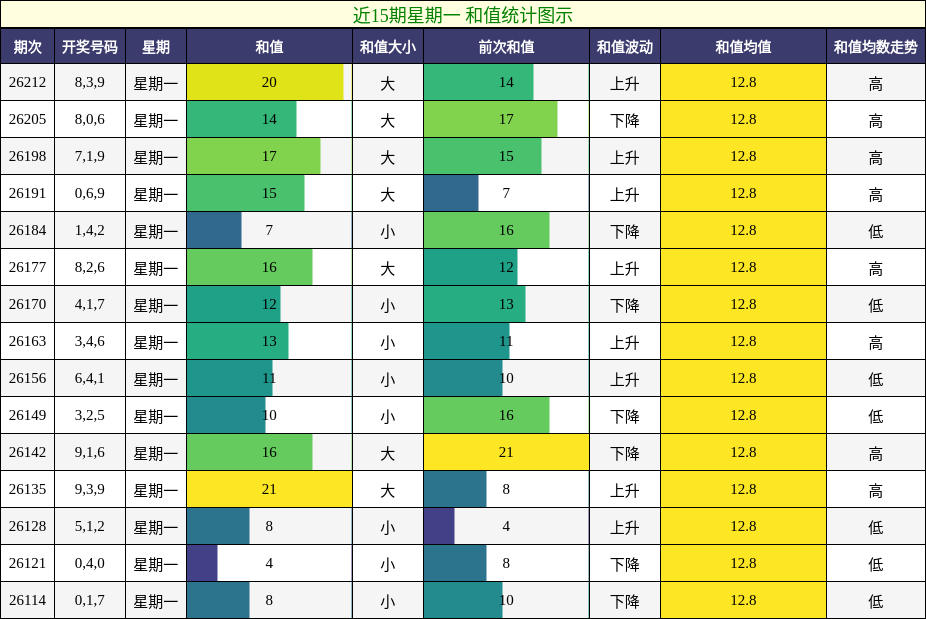 和值分析