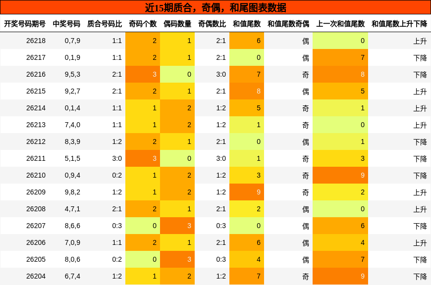 质合分析,奇偶分析,和尾分析