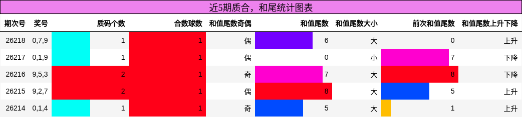 质合分析，和尾分析