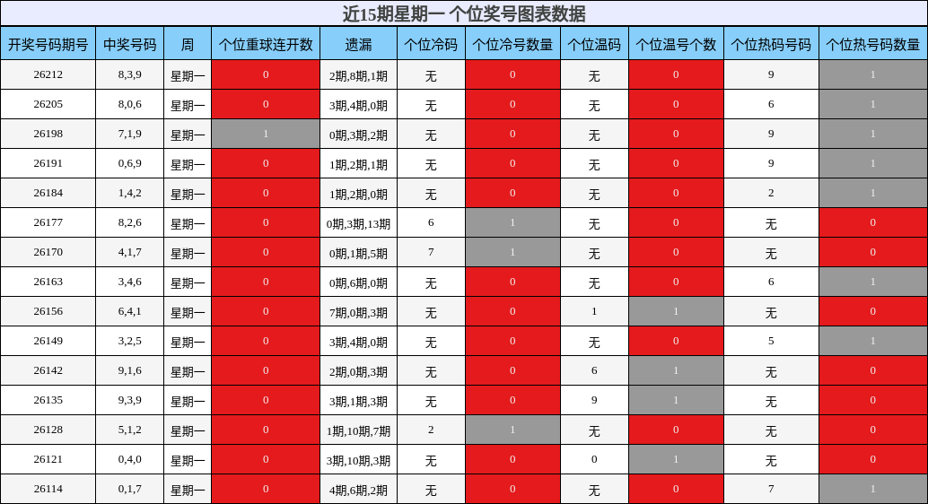近15期星期一 个位奖号图表数据