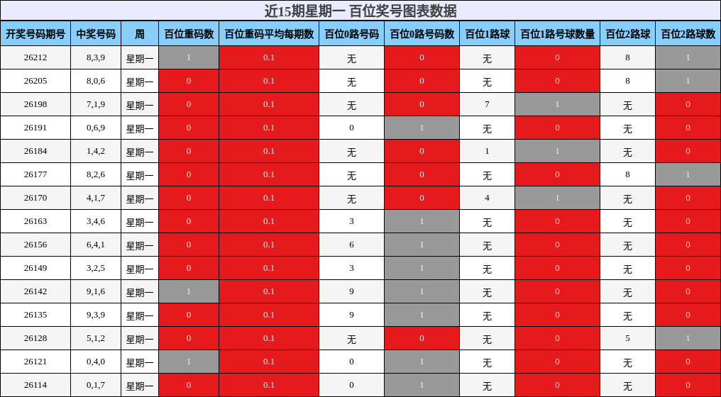 近15期星期一 百位奖号图表数据