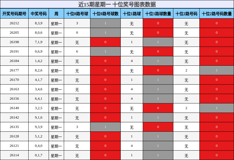 近15期星期一 十位奖号图表数据