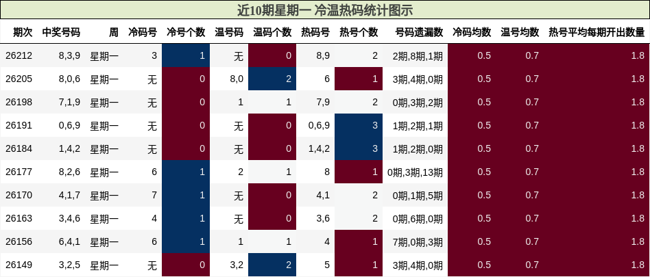 近10期星期一 冷温热码统计图示