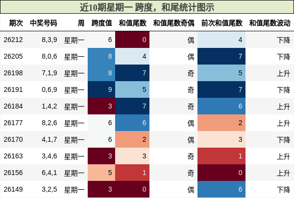 近10期星期一 跨度，和尾统计图示