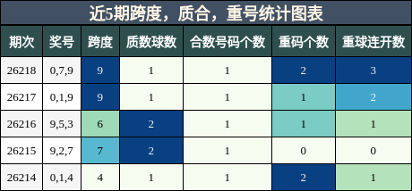 近5期跨度，质合，重号统计图表