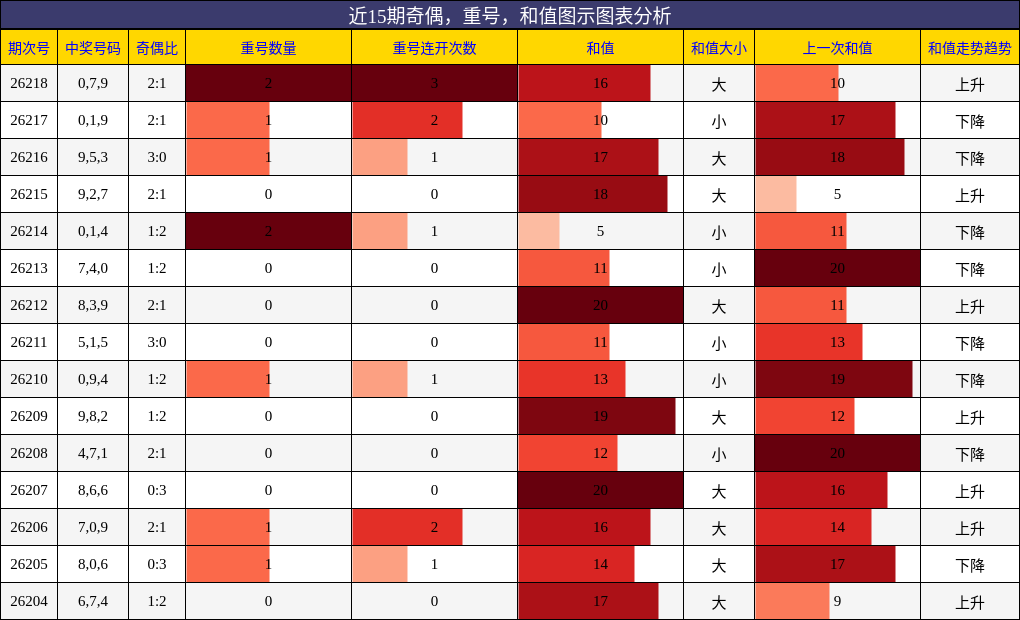 近15期奇偶，重号，和值图示图表分析
