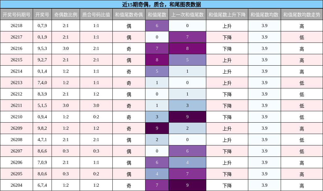 奇偶分析，质合分析，和尾分析