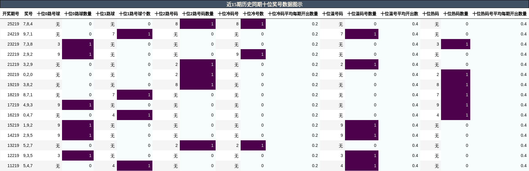 十位奖号分析