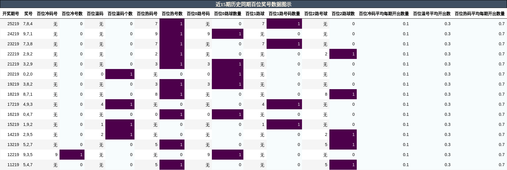 百位奖号分析