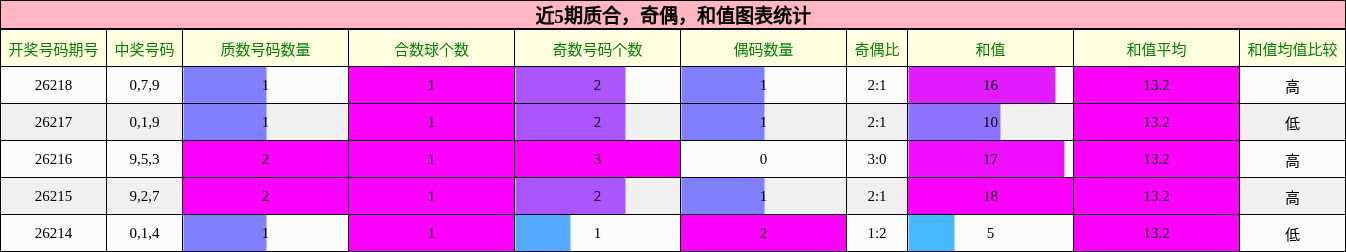 质合分析，奇偶分析，和值分析