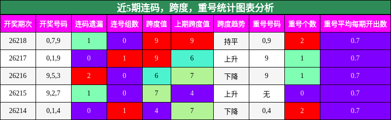 连码分析,跨度分析,重号分析