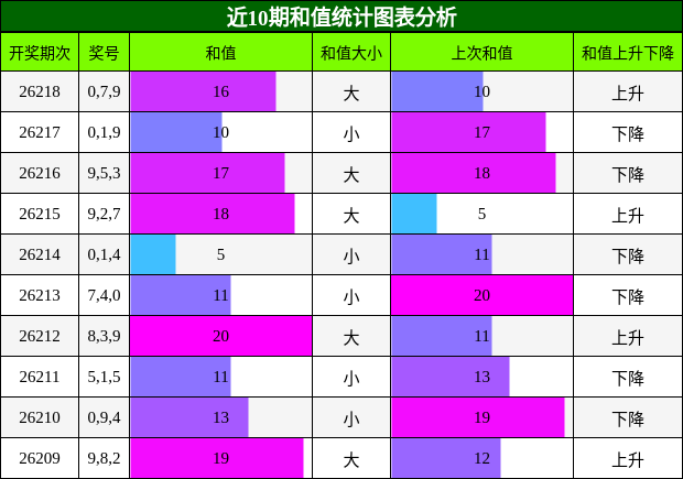 和值分析