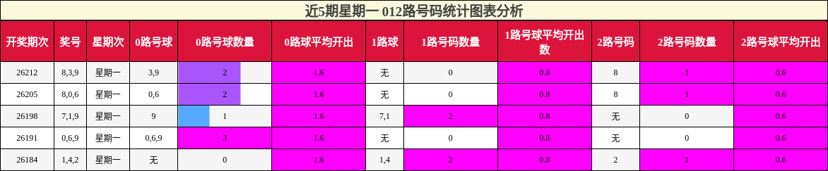 012路号码分析