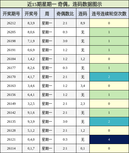 奇偶分析,连码分析