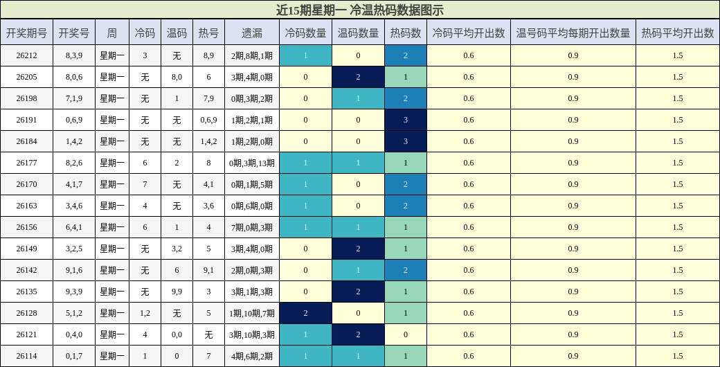 冷温热码分析