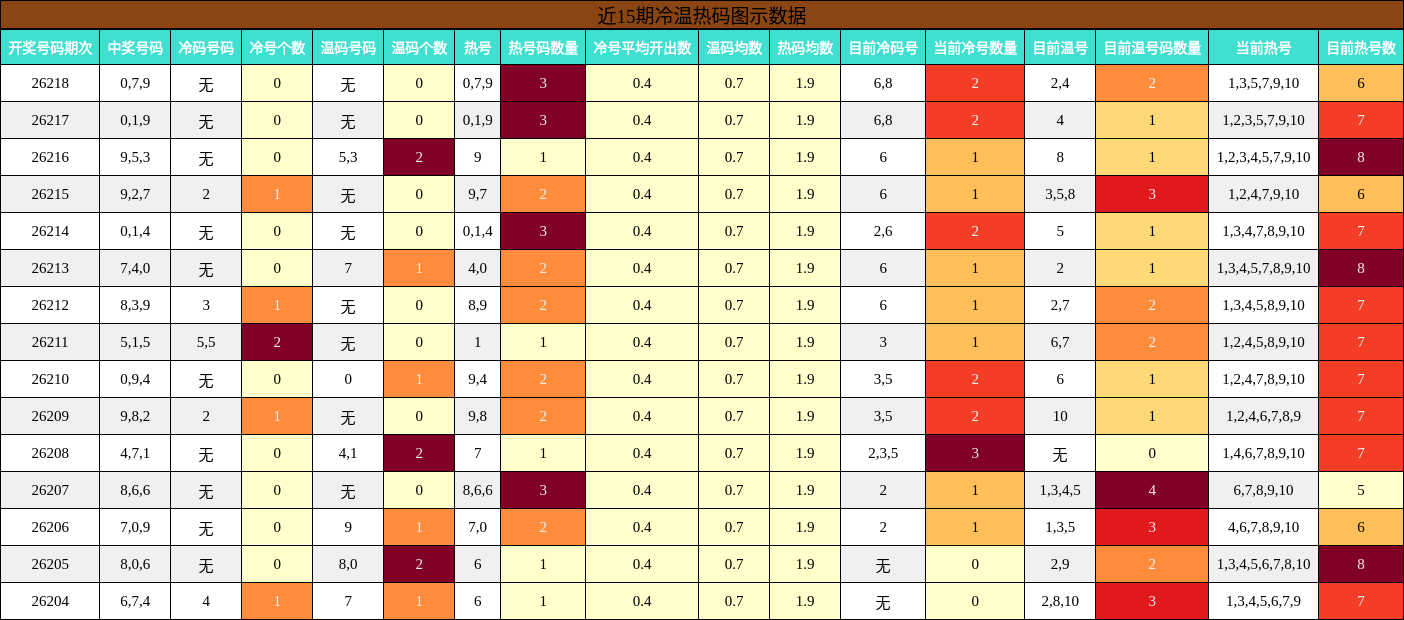 近15期冷温热码图示数据