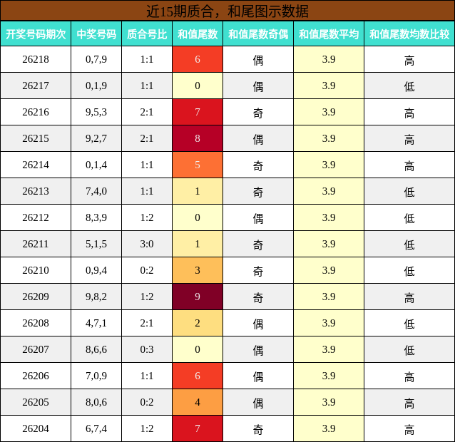 近15期质合，和尾图示数据