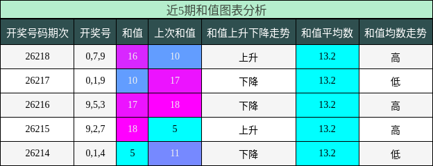 和值分析