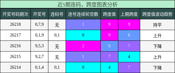 连码分析，跨度分析