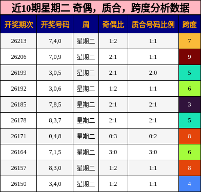 近10期星期二 奇偶，质合，跨度分析数据
