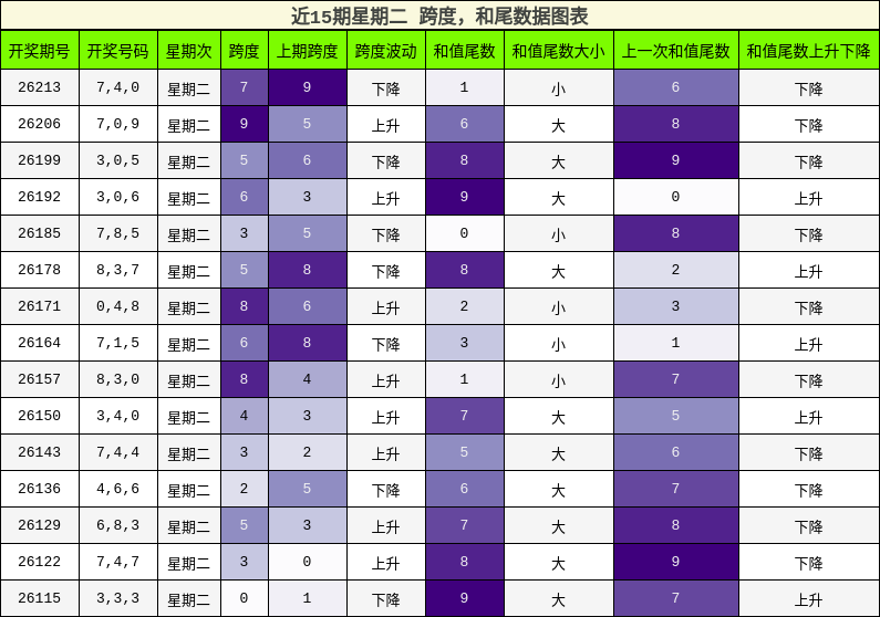 跨度分析，和尾分析