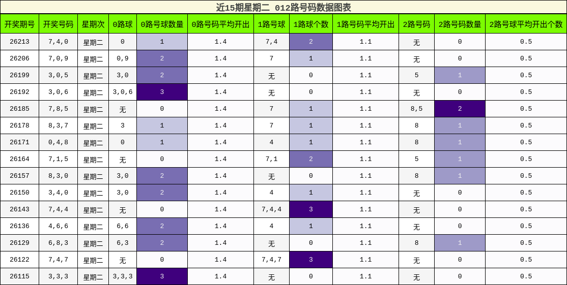012路号码分析