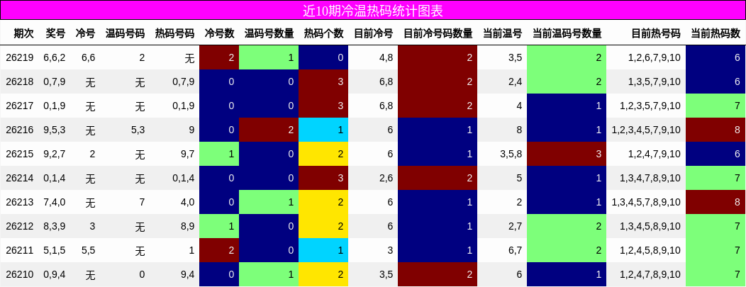 近10期冷温热码统计图表