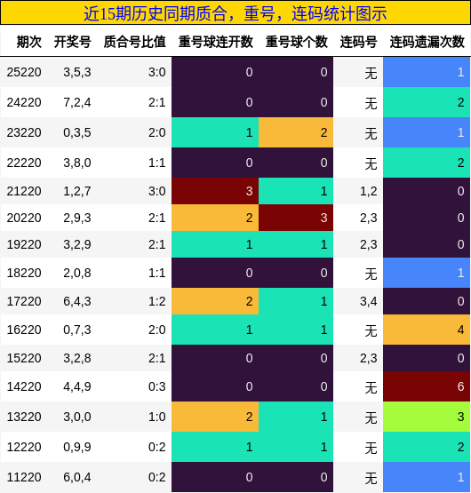 质合分析，重号分析，连码分析