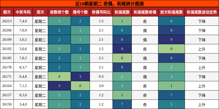 奇偶分析,和尾分析