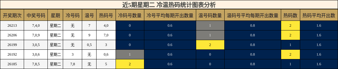 冷温热码分析