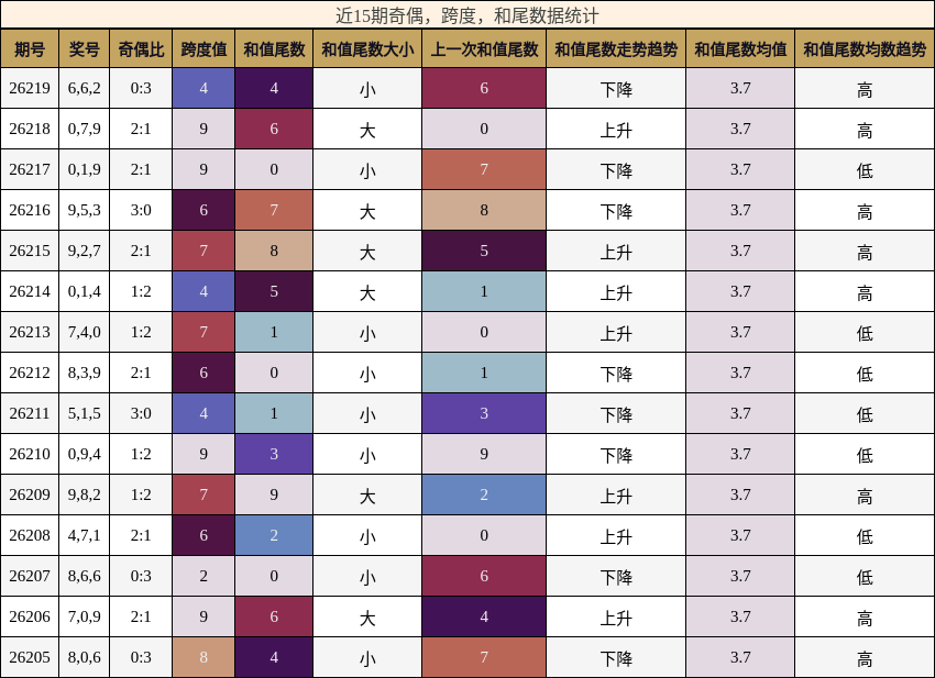 近15期奇偶,跨度,和尾数据统计