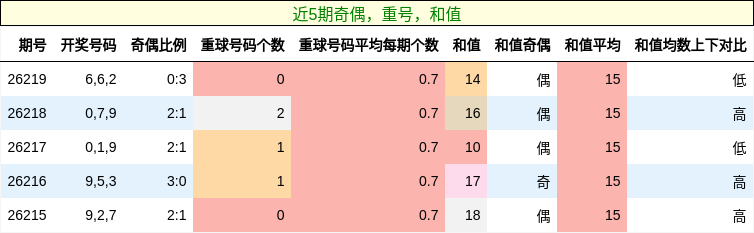 奇偶分析,重号分析,和值分析